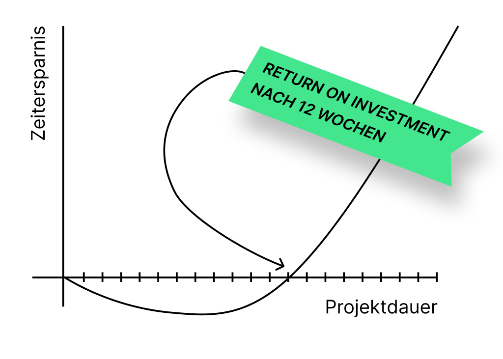 Kosten und ROI Digitale Signatur - sproof sign