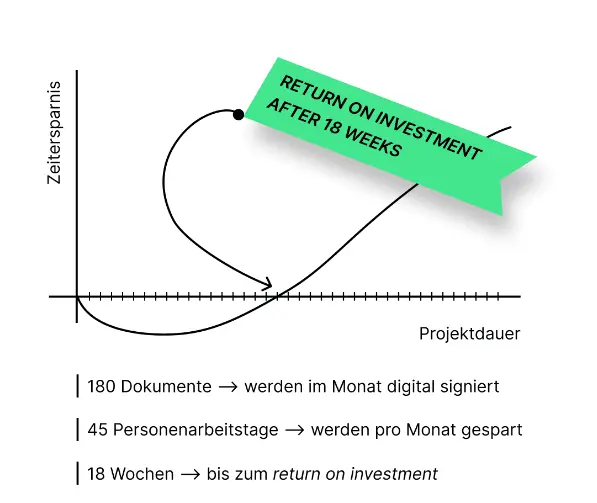 Return on investment nach 18 Wochen mit sproof sign