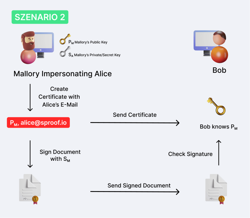 Wie funktioniert digitale Signatur - Zertifikat
